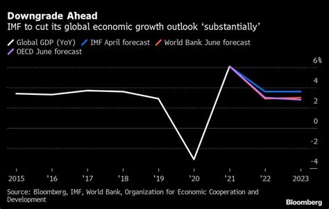 War News Updates IMF To Substantially Cut Global Growth Outlook At