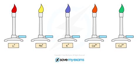 Edexcel Igcse Chemistry Flame Tests