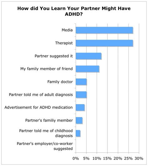 Having a visual representation such as a behavior chart will motivate kids to do what they're supposed to do as indicated on the chart. "How Did You Learn Your Partner Has ADHD?"