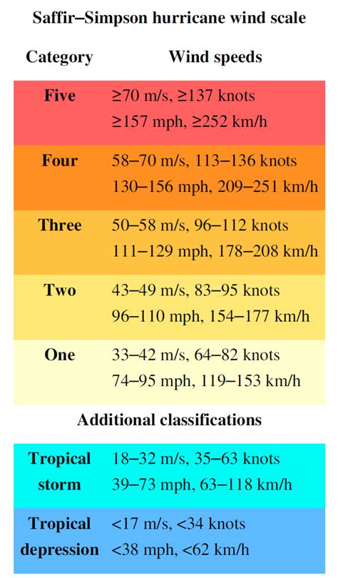 How Are Atlantic Hurricanes Ranked The Saffir Simpson Scale Smos
