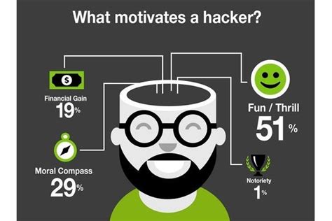 Survey Most Hackers Do It For The Lulz Pcworld