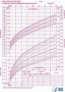 Baby Weight And Length Chart In 2020 With Images Baby Girl Growth