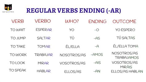 Learn Spanish How To Use Present Simple In Regular Verbs Ending In Ar