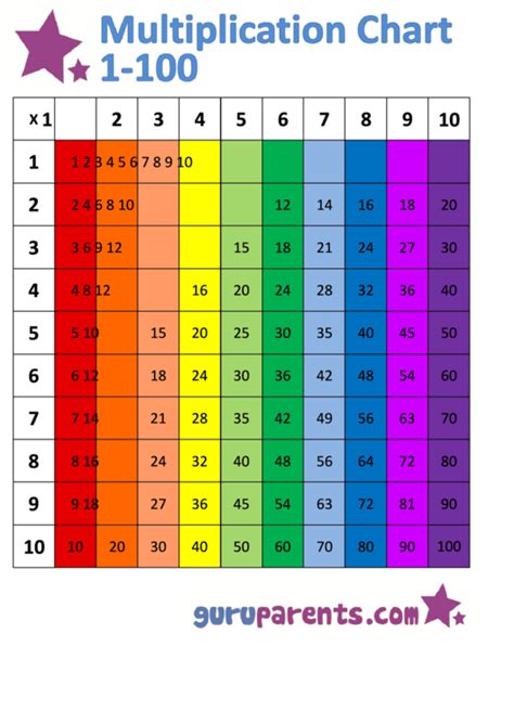 Multiplication Chart 1 100 Rainbow Vertically Oriented Printable