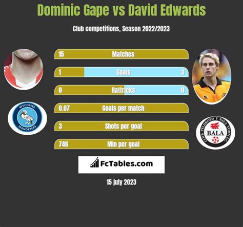 Dominic Gape Vs David Edwards Compare Two Players Stats 2023