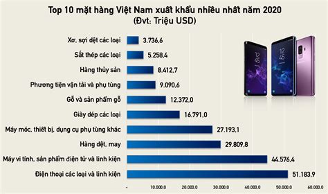 Top 10 mặt hàng Việt Nam xuất khẩu nhiều nhất năm 2020