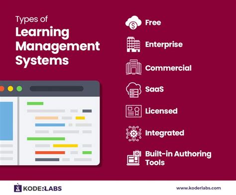 Learning Management System Lms Types Key Features And Benefits