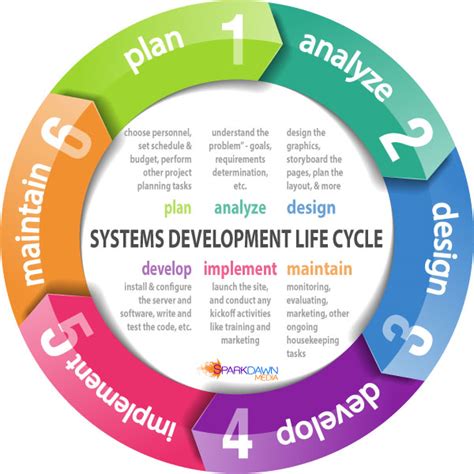 Best Software Development Life Cycle Model Gameimperiaanimal