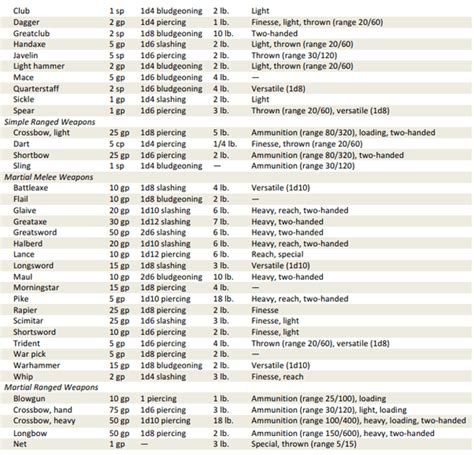 Dnd 5e Weapon Size Chart Dnd Weapons 5e Magical Keys Rpg Fantasy