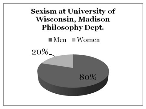 Racism And Sexism In Academic Philosophy University Of Wisconsin Madison Shawn Alli