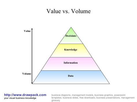 Value Vs Volume Diagram