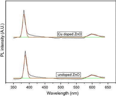 Deconvolution Of Pl Spectra Of Undoped And Cu Doped Zno Thin Films