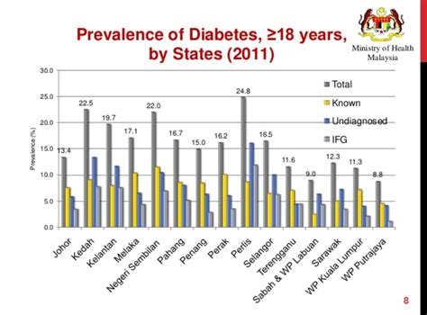 In 2018, 34.2 million americans, or 10.5% of the population, had diabetes. Sains vs Sunnah (part 2) ~ ANNE JASMAN