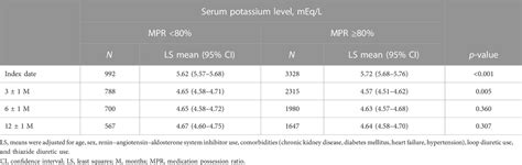 Frontiers Impact Of Chronic Potassium Binder Treatment On The