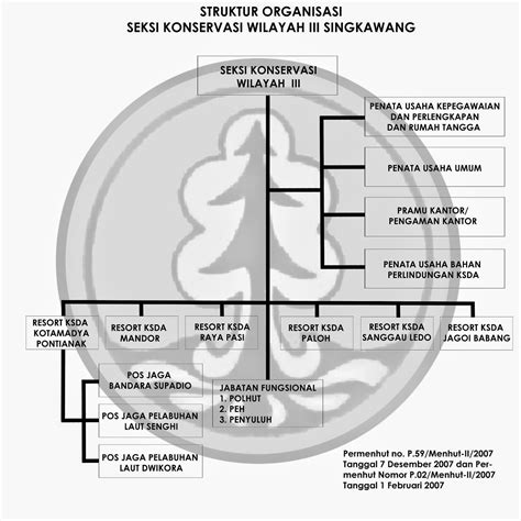 Struktur Organisasi Seksi Konservasi Wilayah Iii Bksda Kalbar Berita Padang Sidempuan Hari Ini
