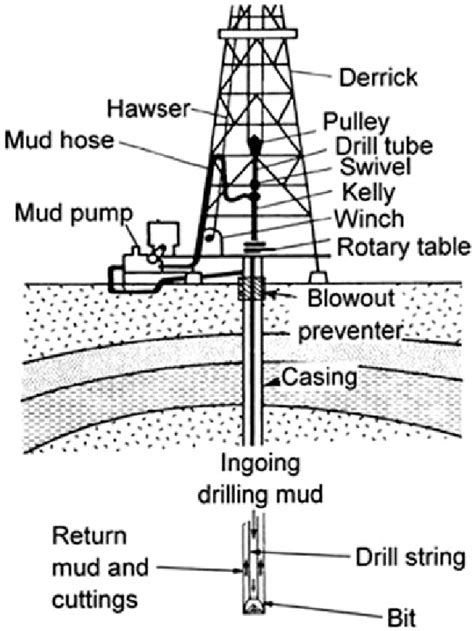 Essential Components Of A Typical Drilling Operation Download