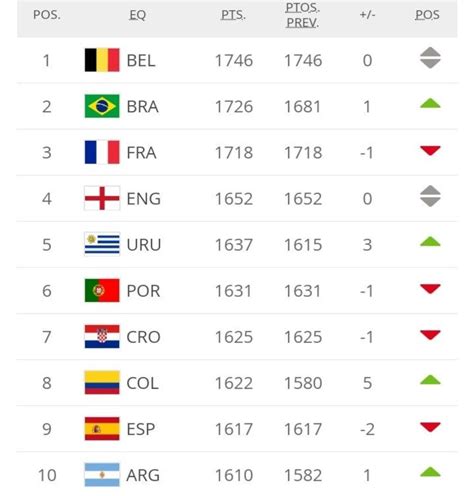 Ranking Fifa / Uruguay trepó al quinto lugar del ránking de la FIFA ...