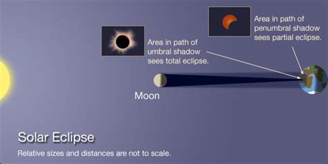 Eclipses Astronomy 801 Planets Stars Galaxies And The Universe