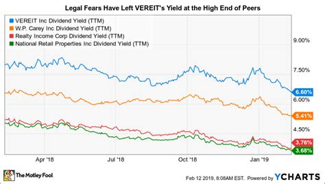 3 Top Dividend Stocks With Yields Over 5 The Motley Fool