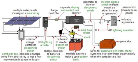 The basics of boat wiring. Off Grid Solar System Wiring Diagram