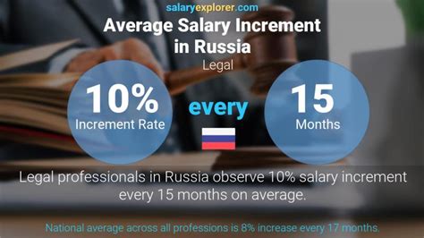 Legal Average Salaries In Russia 2022 The Complete Guide