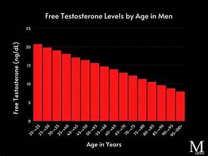 Why Free Testosterone Levels Shouldn 39 T Be Ignored Mdrive