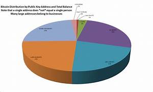 Bitcoin Chart Of The Day Value Distribution Pie Chart