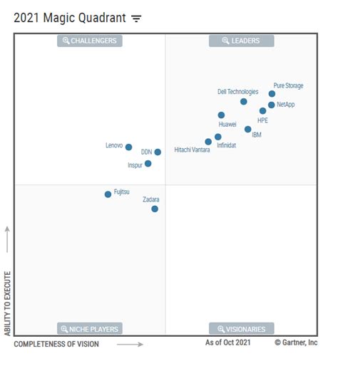 Follow The Gartner Magic Quadrant For Supported Storage Devices In Srm Sexiz Pix
