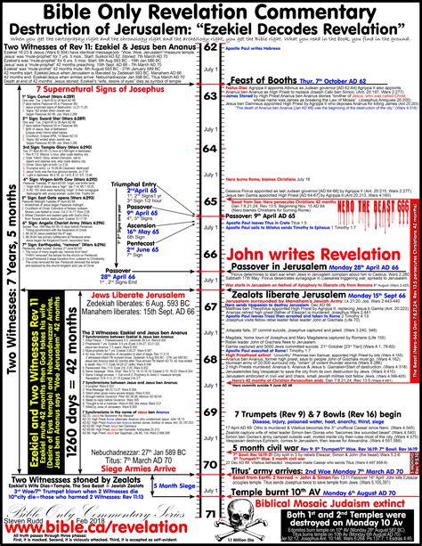 Bible Chronology And Timelines Revelation Bible Study Bible Mapping