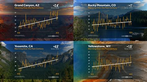 Climate Signals Graphs 100 Years Of Warming At The National Parks