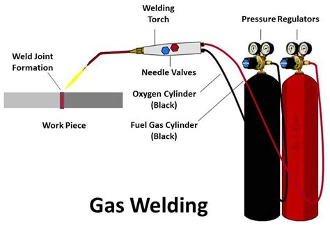 • it is used in repairing of large machines. Different Types Of Welding Process With Diagram - Weldresmen