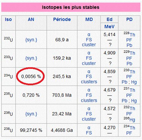 Each isotope will differ only in the number of. les isotopes de l'uranium, exercice de Physique - 267334