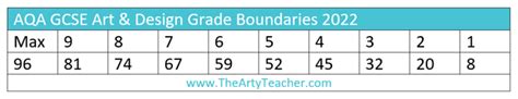 Aqa Gcse Art And Design Grade Boundaries The Arty Teacher