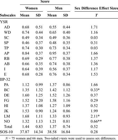 sex differences in the comparison measures subscale scores download table