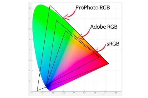 Srgb Adobe Rgb Prophoto Rgb ¿qué Son Los Espacios De Color