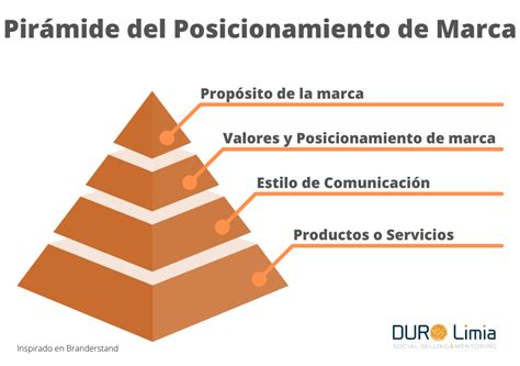 Por Qué El Posicionamiento De La Marca Es Importante Para Su Empresa