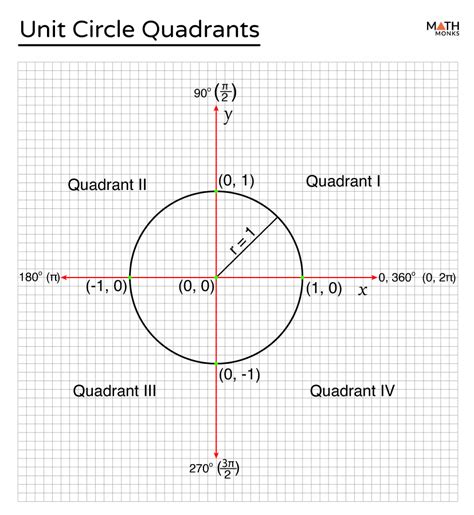 Unit Circle In Degrees And Radians Definition Equation Chart