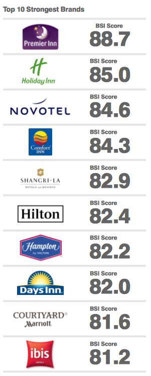 Marriott Closer To Checking In As Most Valuable Hotel Brand