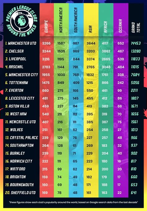 The Most Popular Premier League Teams Around The World