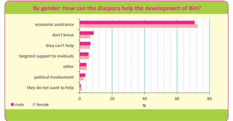 4 11 diaspora and development by gender download scientific diagram
