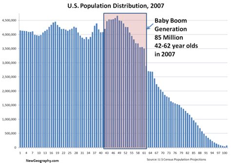 Us Population Distribution By Age 2007 Baby Boomer Generation