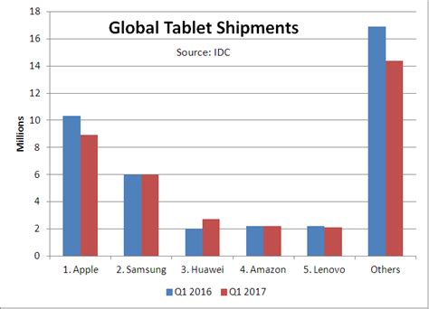 Worldwide Tablet Shipments Decline 85 In Q1 Display Daily