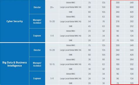 Michael page malaysia salary benchmark 2020 | 3. Here's A List Of Salary Ranges For The Top-Paying Jobs In ...