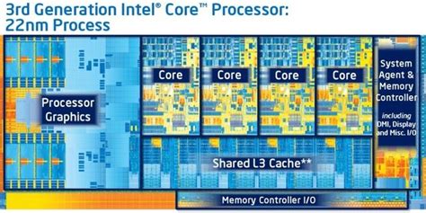 Intel Launches 22nm Ivy Bridge Processors Heres What You Need To Know