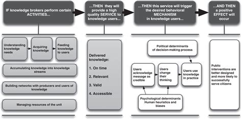 The Game Of Knowledge Brokering A New Method For Increasing Evaluation