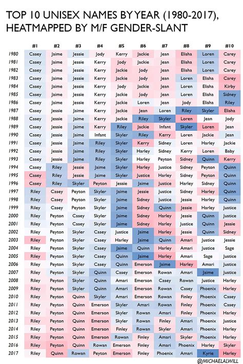Looking for a unisex name for a nonbinary character? Top 10 Unisex Names by Year & Gender-slant (For people ...