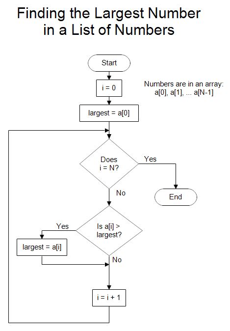 Create Algorithm Flowchart Learn Diagram