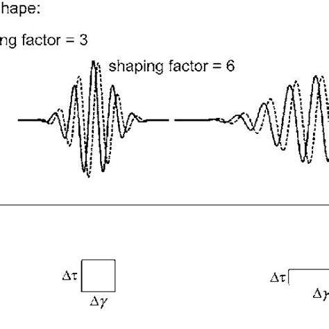 Pdf Determination Of Gabor Wavelet Shaping Factor For Accurate Phase