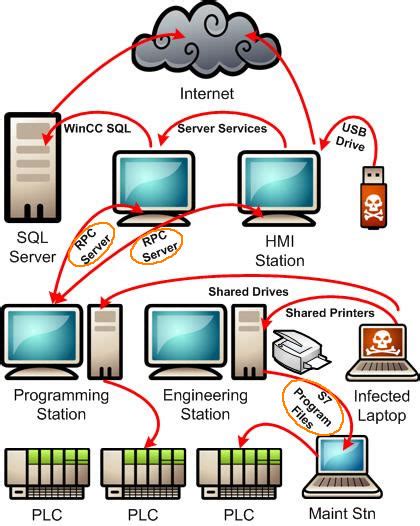 Scada Security And Deep Packet Inspection Part 2 Of 2 Tofino Industrial Security Solution