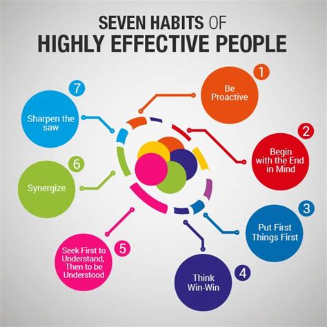 Seven Habits Of Highly Effective People Visually Seven Habits 7